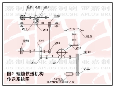 理糖供送機構傳送系統圖